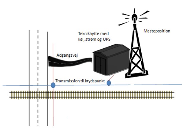 grafik, der viser mast til internet i tog